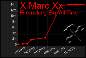 Total Graph of X Marc Xx