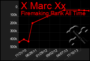 Total Graph of X Marc Xx