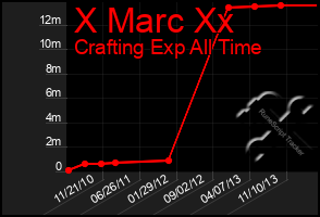 Total Graph of X Marc Xx