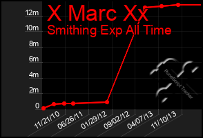 Total Graph of X Marc Xx