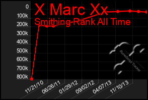 Total Graph of X Marc Xx