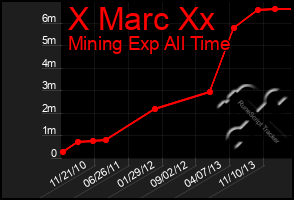 Total Graph of X Marc Xx