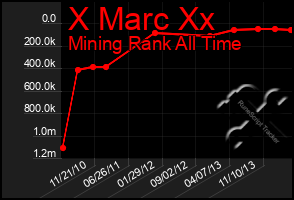 Total Graph of X Marc Xx