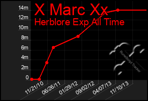 Total Graph of X Marc Xx