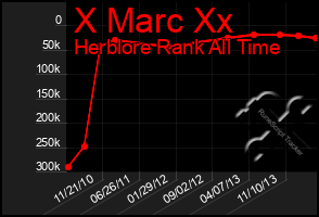 Total Graph of X Marc Xx