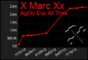 Total Graph of X Marc Xx