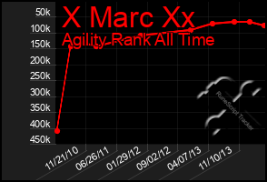 Total Graph of X Marc Xx