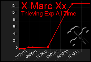 Total Graph of X Marc Xx