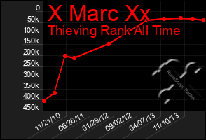 Total Graph of X Marc Xx