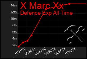 Total Graph of X Marc Xx