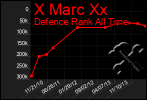 Total Graph of X Marc Xx