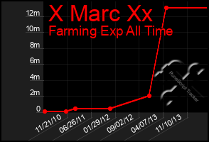 Total Graph of X Marc Xx