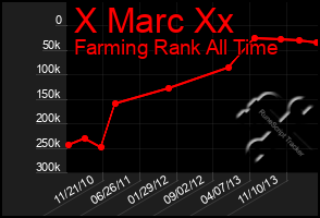 Total Graph of X Marc Xx