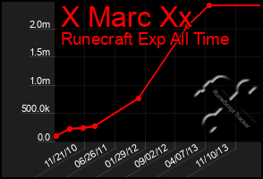 Total Graph of X Marc Xx