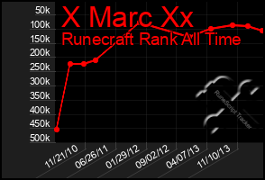 Total Graph of X Marc Xx