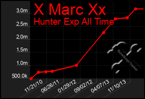 Total Graph of X Marc Xx