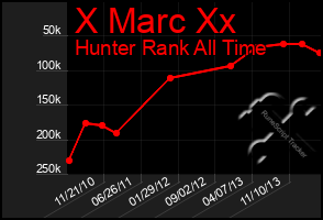 Total Graph of X Marc Xx