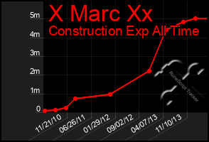 Total Graph of X Marc Xx