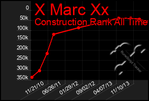 Total Graph of X Marc Xx