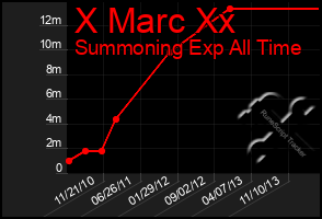 Total Graph of X Marc Xx