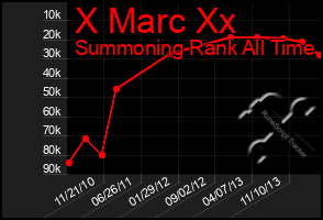 Total Graph of X Marc Xx