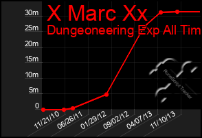 Total Graph of X Marc Xx