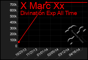 Total Graph of X Marc Xx