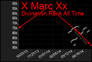 Total Graph of X Marc Xx