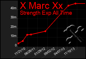 Total Graph of X Marc Xx