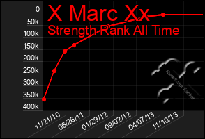 Total Graph of X Marc Xx