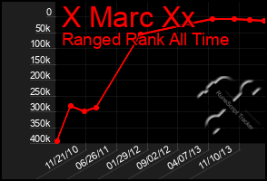 Total Graph of X Marc Xx