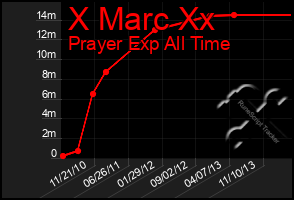 Total Graph of X Marc Xx