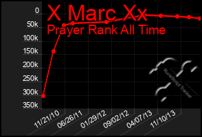 Total Graph of X Marc Xx