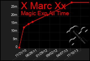 Total Graph of X Marc Xx