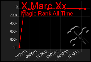 Total Graph of X Marc Xx