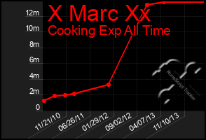 Total Graph of X Marc Xx