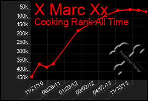 Total Graph of X Marc Xx