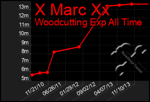 Total Graph of X Marc Xx