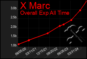 Total Graph of X Marc