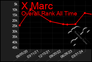 Total Graph of X Marc
