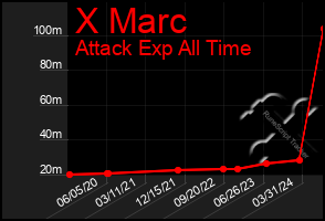 Total Graph of X Marc
