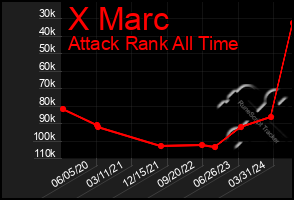 Total Graph of X Marc