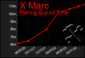 Total Graph of X Marc