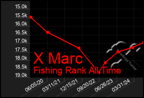 Total Graph of X Marc