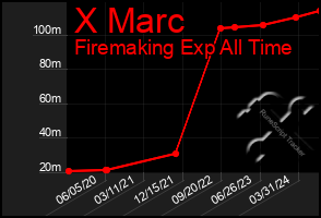 Total Graph of X Marc