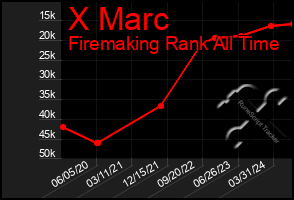 Total Graph of X Marc