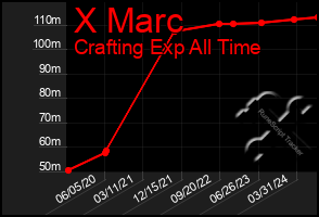 Total Graph of X Marc