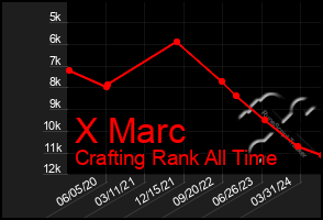 Total Graph of X Marc