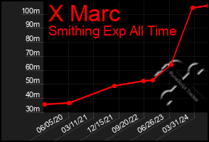 Total Graph of X Marc
