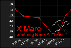 Total Graph of X Marc